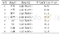 《表6 正交试验数据：清洗剂对高压开关用厌氧胶粘接性能的影响》