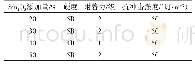 《表4 不同Sm2O3添加量的WPU/Sm2O3涂层的力学性能》