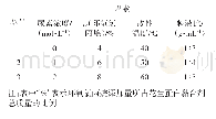 表1 L9(34）正交因子水平表