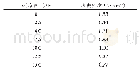 《表2 膨润土添加量与黏合剂剥离强度之间关系》