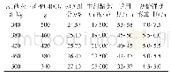 表2 蓖麻油和PPG400用量对胶粘剂性能的影响