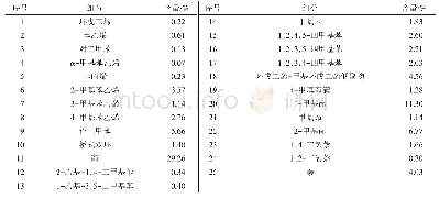 表1 原料数据分析：不同操作参数对C9冷聚石油树脂的影响研究