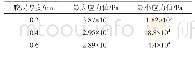 表3 不同胶层厚度下胶层界面中最大/最小应力值