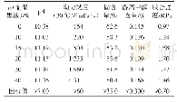 《表4 黑液添加量对木素酚醛树脂胶粘剂性能的影响》