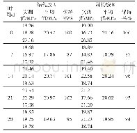 表3 长开放周期中结构胶的剪切强度保持率