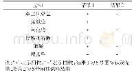 表2 课程关联分析结果：废旧弹药中HTPB基胶粘剂体系生物降解研究