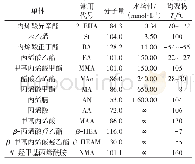 表1 乳液压敏胶常见聚合单体的基本性能