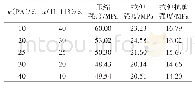 表3 固化剂用量对EP结构胶强度的影响