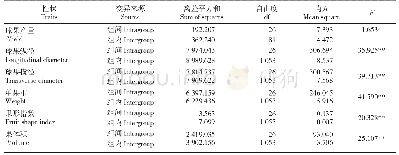 《表1 不同杉木无性系间球果性状的方差分析》