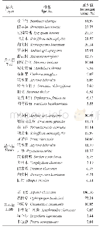 《表1 主要物种组成及重要值》