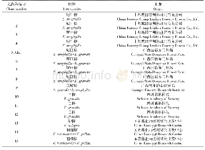 表1 15个桉树无性系基本情况Tab.1 Basic information of 15 Eucalyptus clones