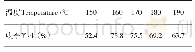 《表2 不同温度对物料收率的影响》