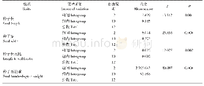 《表3 丝栗栲种源间种子形态性状方差分析》