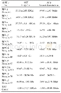 《表2 不同油茶良种树高和地径的差异》