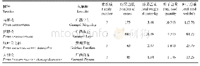《表1 参试样本基本信息：黔桂地区4种松类种实性状分析》