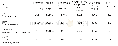 《表3 4种松树种实性状均值》