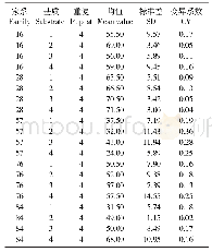 《表2 不同播种基质各家系种子发芽率均值分析》