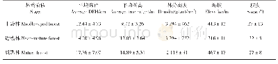 《表1 不同林龄杉木人工林林分特征》