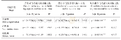 表3 杉木人工林枝凋落物持水特性与浸泡时间的相关性