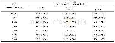 《表2 多效唑对香花油茶花芽分化的影响》