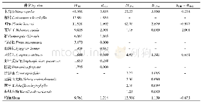 表2 闽楠群落乔木层优势种群生态位宽度