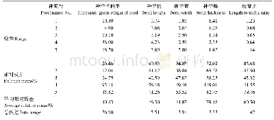 表3 不同种源香合欢种子表型性状指标极差分析