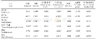 《表4 香合欢种子表型性状与地理气候因子的相关分析》