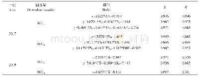 《表3 土壤有机碳含量与环境因子的线性回归模型》