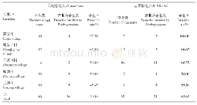 表1 全州县采集的松毛虫卵块数及被赤眼蜂寄生情况