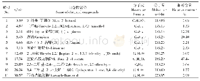 表1 臭冷杉针叶中挥发性成分的GC-MS法鉴定结果