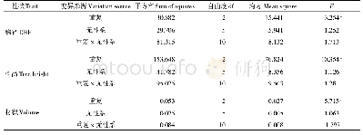 表4 大桂山林场5.3年生无性系生长性状方差分析