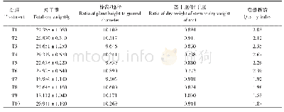 表2 硝普钠-酸铝互作处理下红锥幼苗的质量