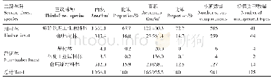 表2 不同林种面积、蓄积、小班数量及经营类型数量统计