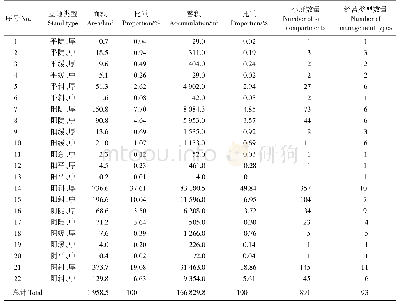 表6 不同立地类型面积、蓄积、小班数量及经营类型数量统计