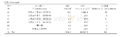 表7 经营类型第4层次划分