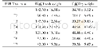 表3 不同处理对火力楠容器苗植株鲜重和干重的影响