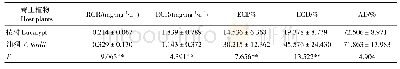 表1 两种寄主植物对油桐尺蛾幼虫营养效应的影响