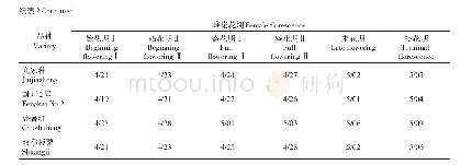 表2 不同品种板栗的花期