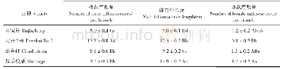 表5 雄、雌花序均值：4个品种板栗开花习性与花粉离体萌发研究