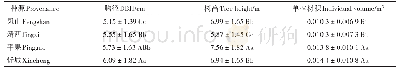 《表2 翅荚木各种源的生长性状》