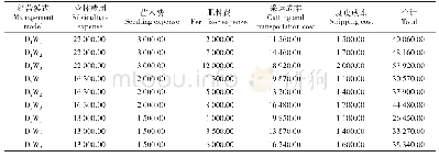 表3 各经营模式的造林成本