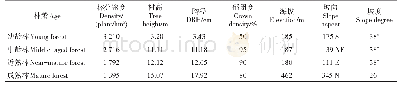 表1 样地概况：林龄差异对杉木人工林土壤理化性质的影响