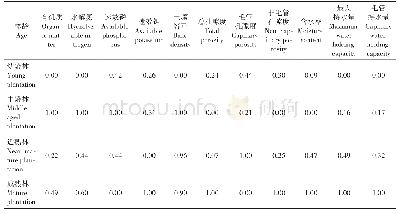 表5 各指标标准化矩阵：林龄差异对杉木人工林土壤理化性质的影响