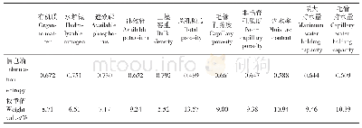 表6 各指标的信息熵值和权重值