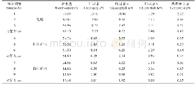 表1 样本含水量、叶绿素a、b和类胡萝卜素含量