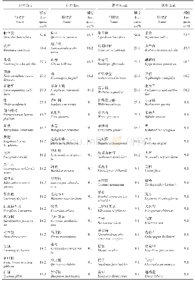 表3 样地中的物种组成及其在样方中出现的频度