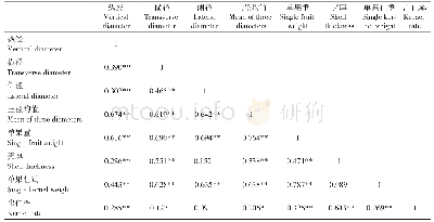 表2 核桃优良单株果实性状的相关性