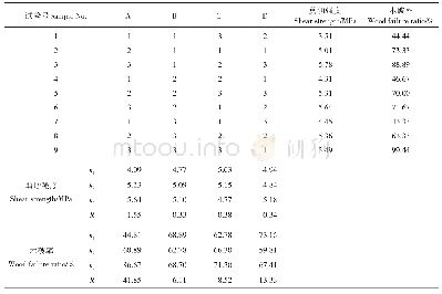 表2 指标层标度对照表：工艺条件对马尾松防腐处理木材胶合性能的影响