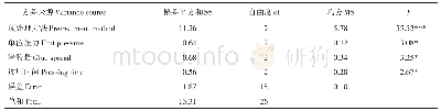 表3 接地材料相关参数：工艺条件对马尾松防腐处理木材胶合性能的影响