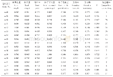 表4 不同无性系杉木球果及种子各性状隶属函数均值及综合评价